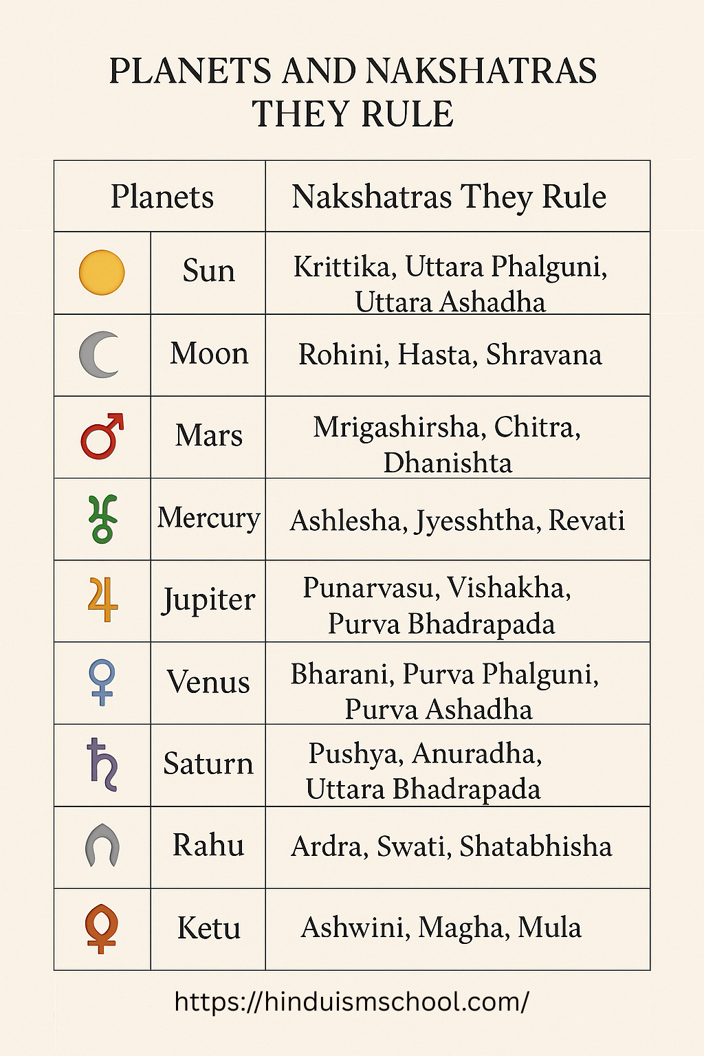 Planets & Nakshatras They Rule