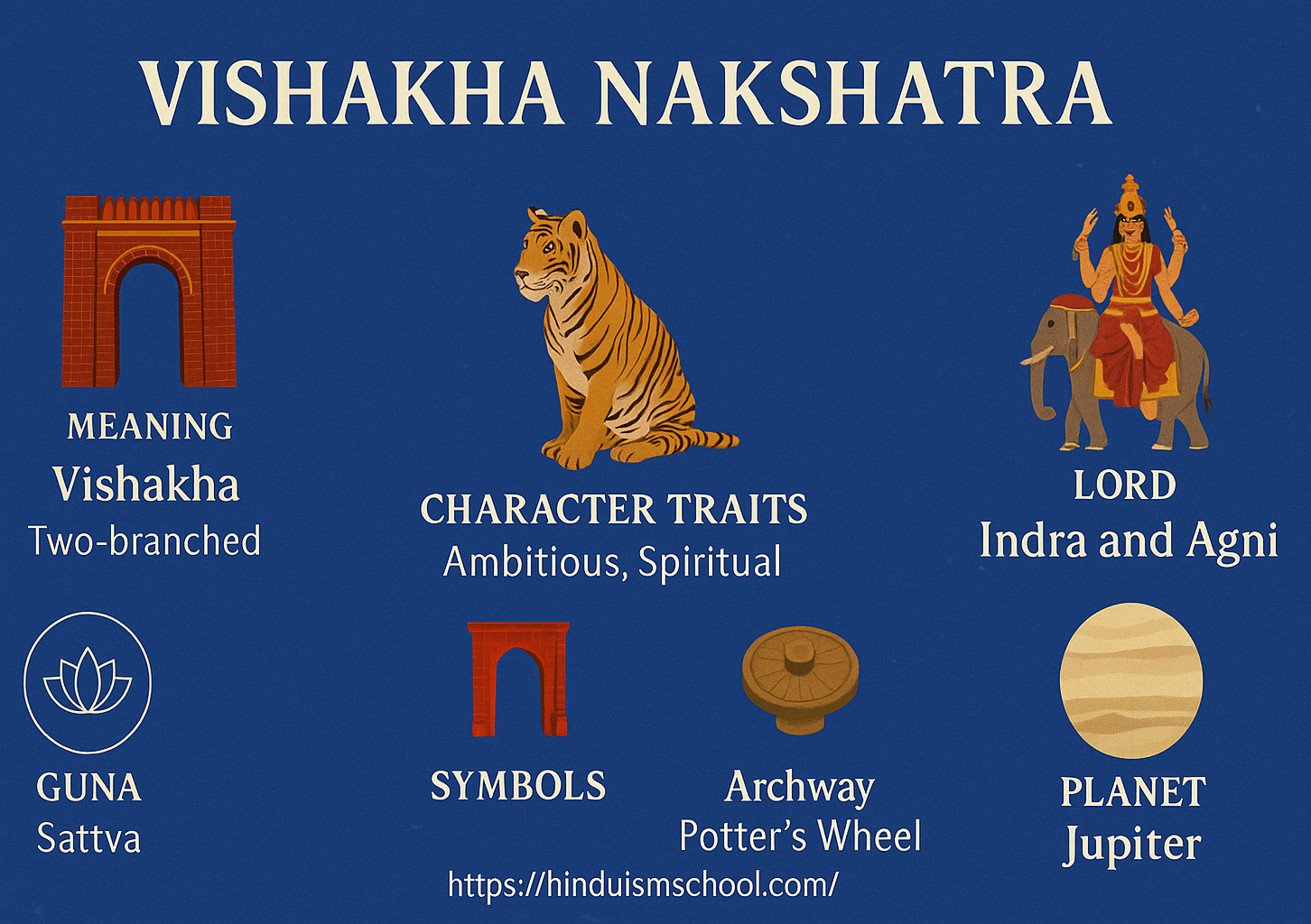 Vishakha Nakshatra Overview: Its meaning, lord, guna, symbol, and character traits.